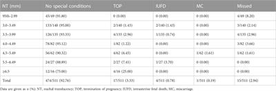 When NIPT meets WES, prenatal diagnosticians face the dilemma: genetic etiological analysis of 2,328 cases of NT thickening and follow-up of pregnancy outcomes